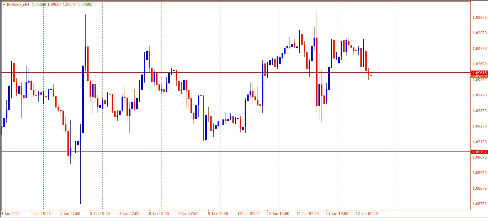 EURUSD